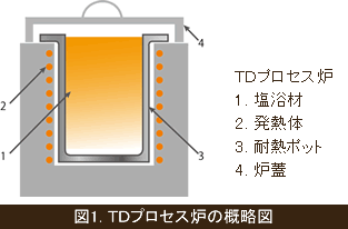 TDプロセス炉の概略図