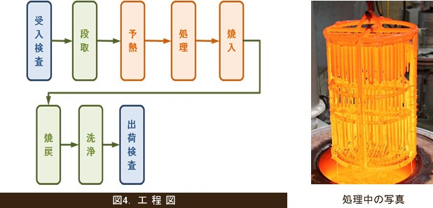 TDプロセスの作業工程